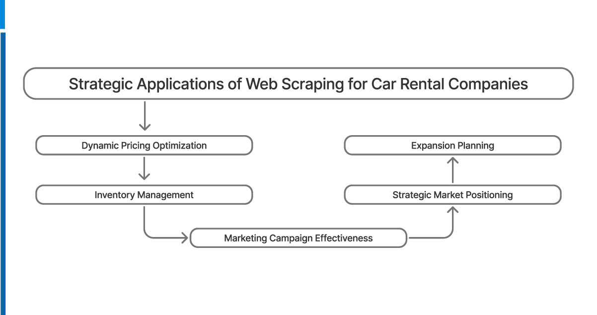 Strategic-Applications-of-Web-Scraping-for-Car-Rental-Companies