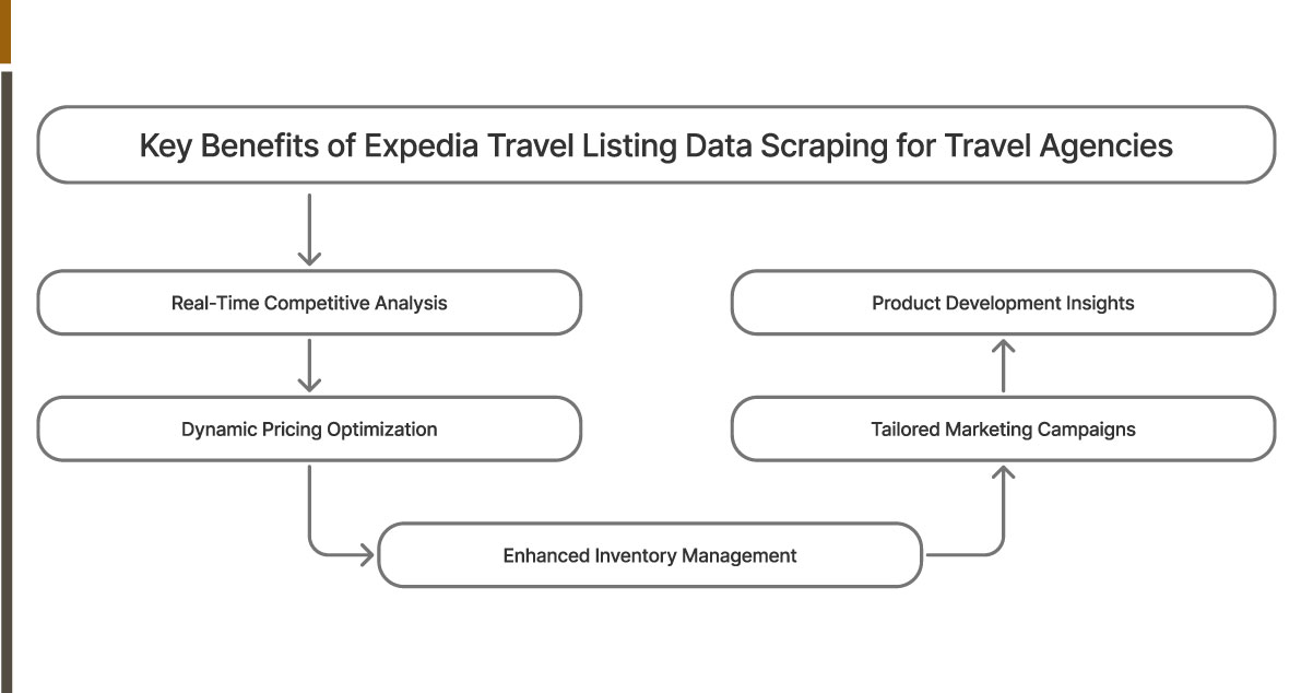 Key-Benefits-of-Expedia-Travel-Listing-Data-Scraping-for-Travel-Agencies