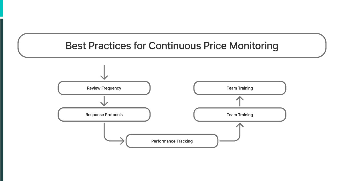 assets/img/blog/hotel-competitor-pricing-scraper-profits/Best-Practices-for-Continuous-Price-Monitoring