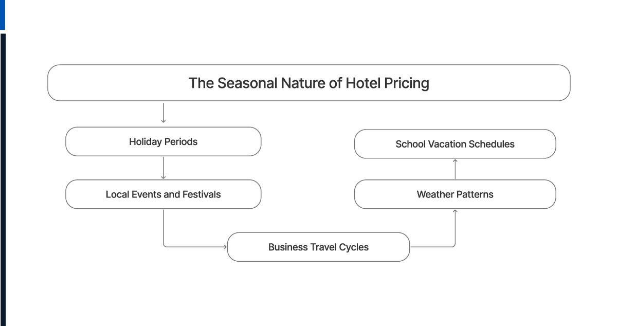 assets/img/blog/hotel-seasonal-price-trends-scraping/The-Seasonal-Nature-of-Hotel-Pricing