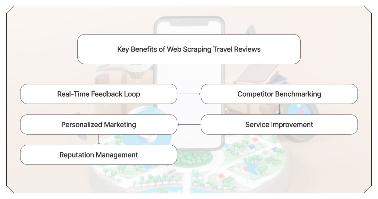 Key-Benefits-of-Web-Scraping-Travel-Reviews