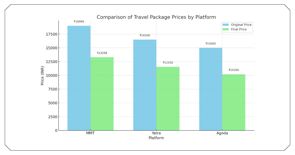 Methodology: Scraping Weekly Package Data from Top Portals