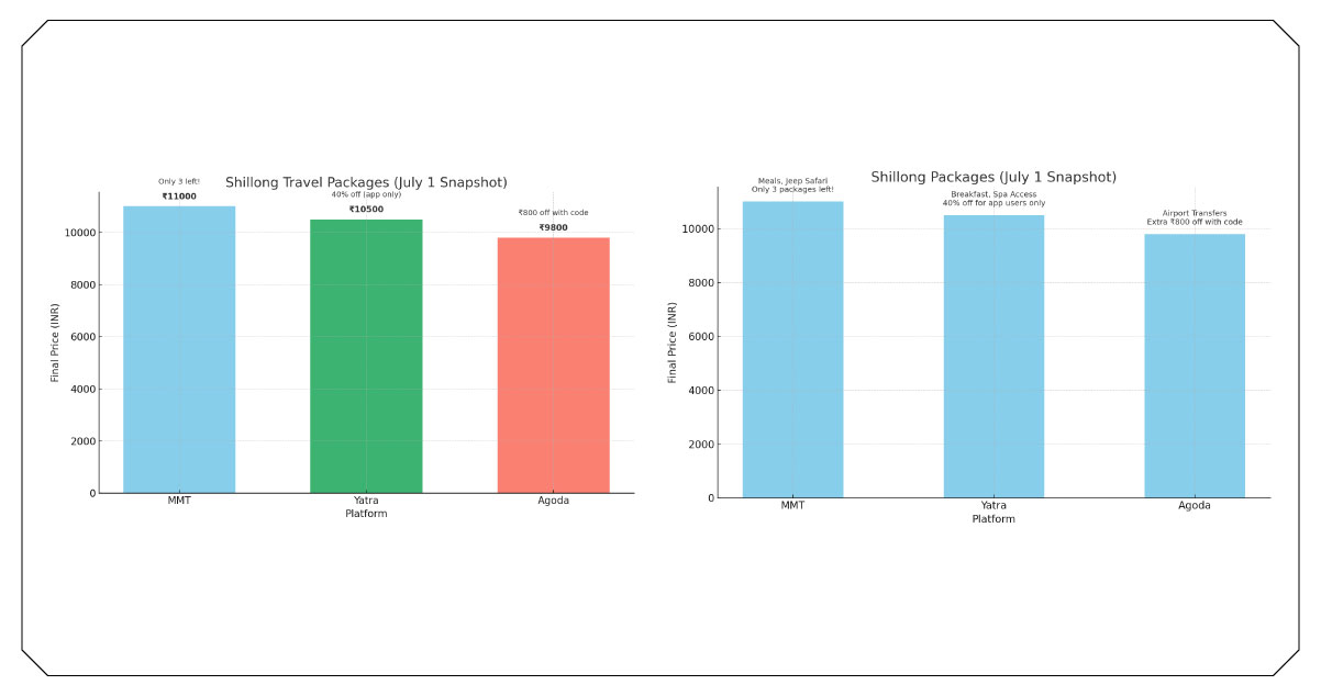 Sample Comparison: Shillong Packages (July 1 Snapshot)