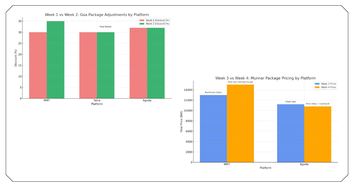 Weekly Evolution of Discounts (MMT, Yatra, Agoda)