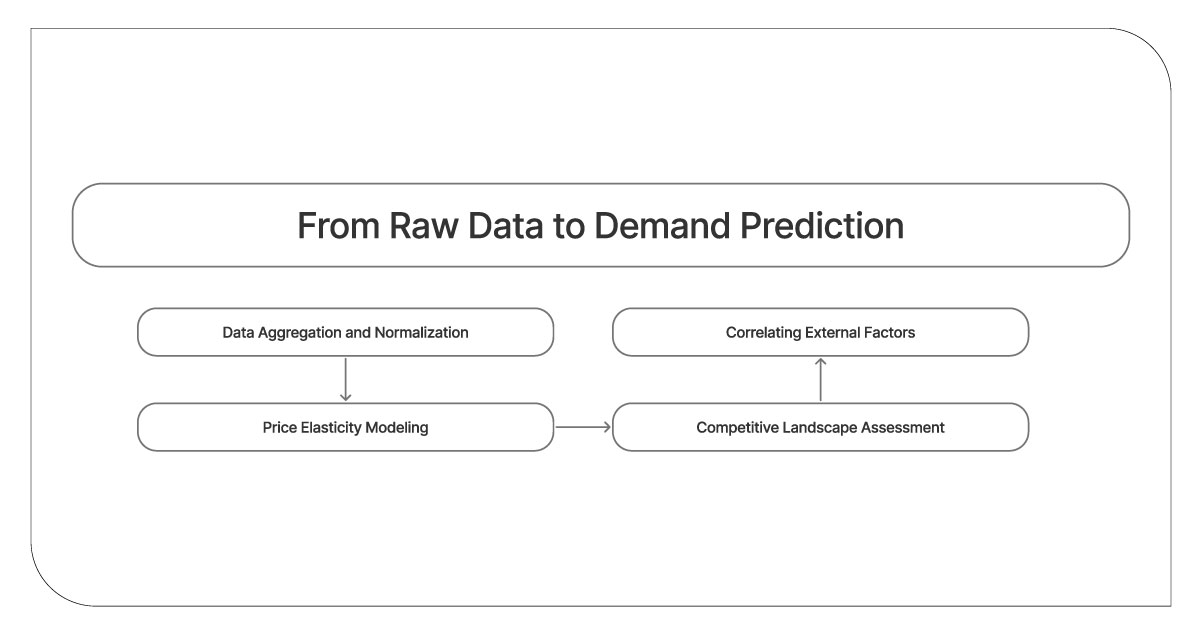 From-Raw-Data-to-Demand-Prediction