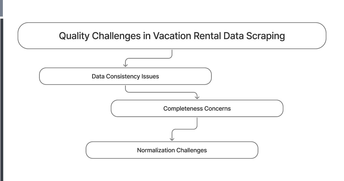 Quality-Challenges-in-Vacation-Rental-Data-Scraping