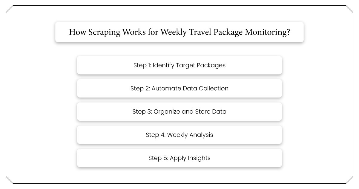 How Scraping Works for Weekly Travel Package Monitoring?