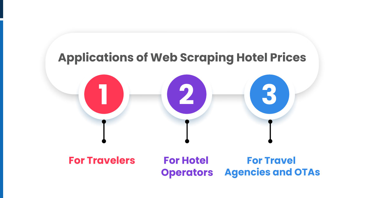 Applications-of-Web-Scraping-Hotel-Prices