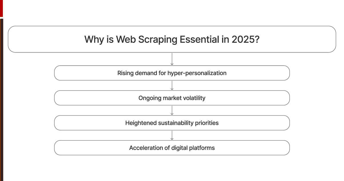 Why-is-Web-Scraping-Essential-in-2025