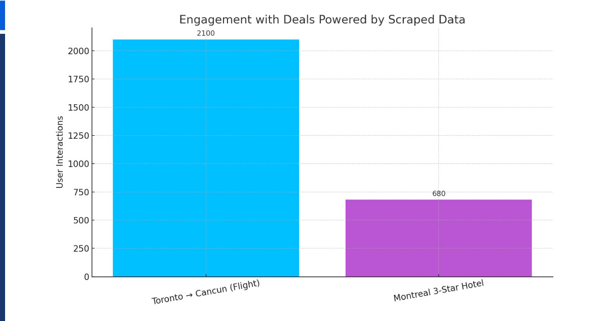 build-real-time-travel-deal-app-canada/Deal-Examples-Powered-by-Scraped-Data