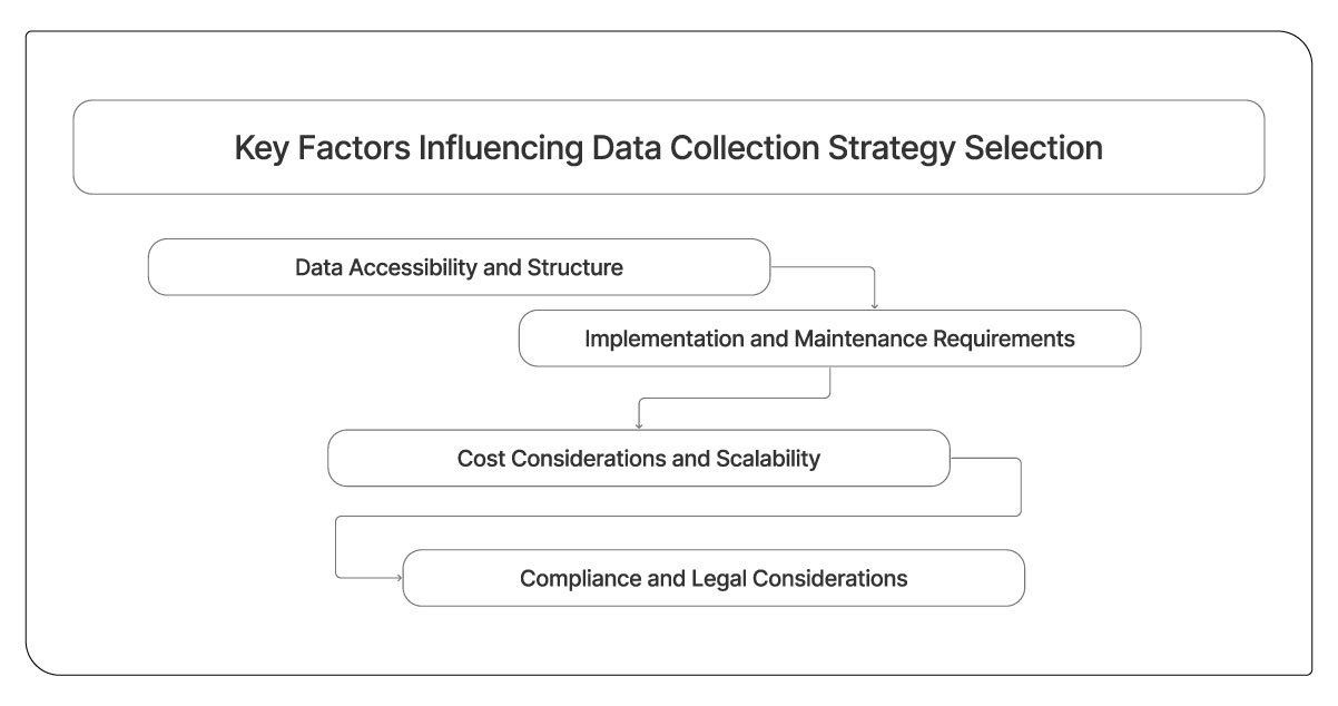 Key-Factors-Influencing-Data-Collection-Strategy-Selection