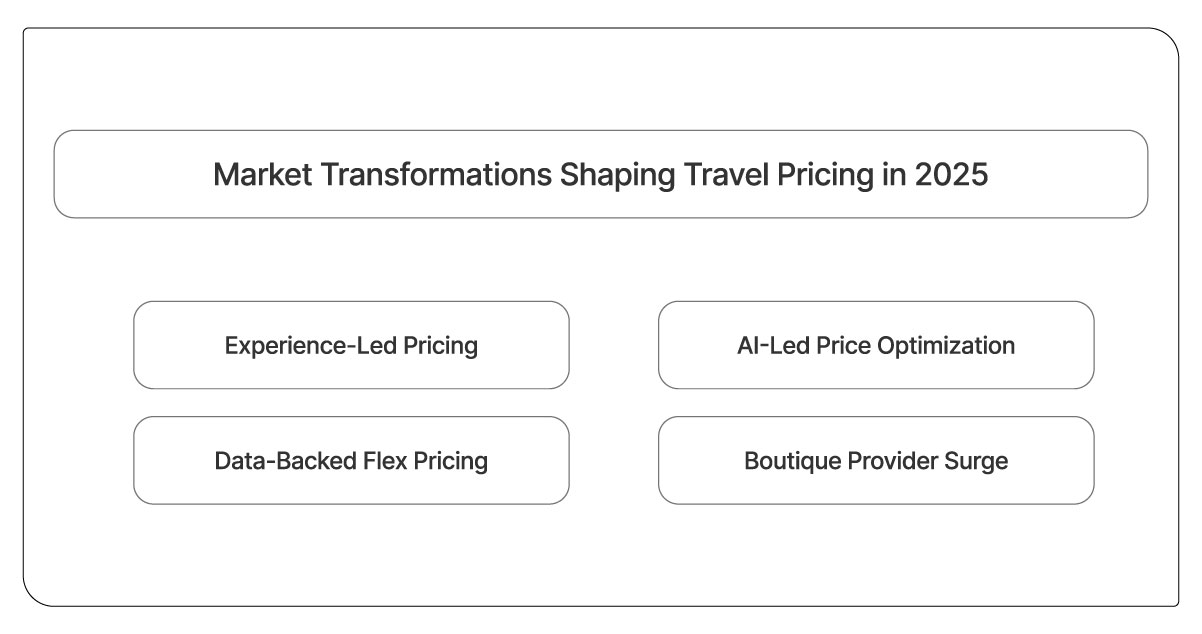Market-Transformations-Shaping-Travel-Pricing-in-2025