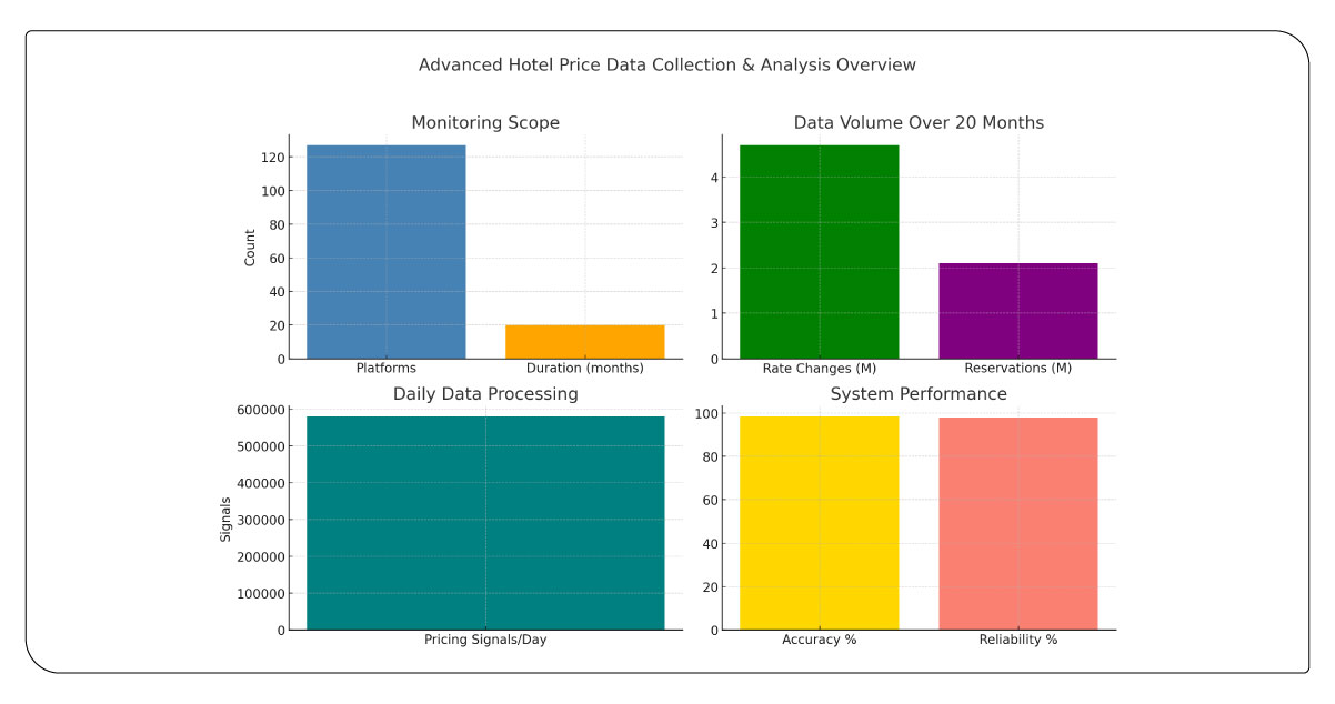 Advanced Data Collection and Analysis Framework