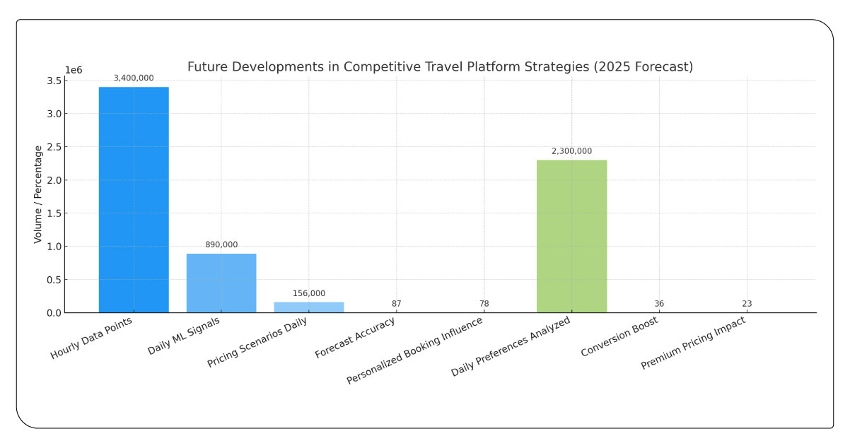 Future-Developments-in-Competitive-Travel-Platform-Strategies