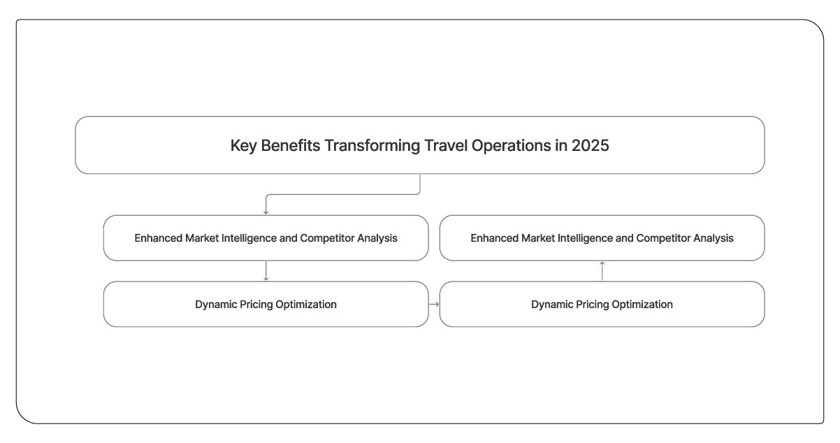 Key-Benefits-Transforming-Travel-Operations-in-2025