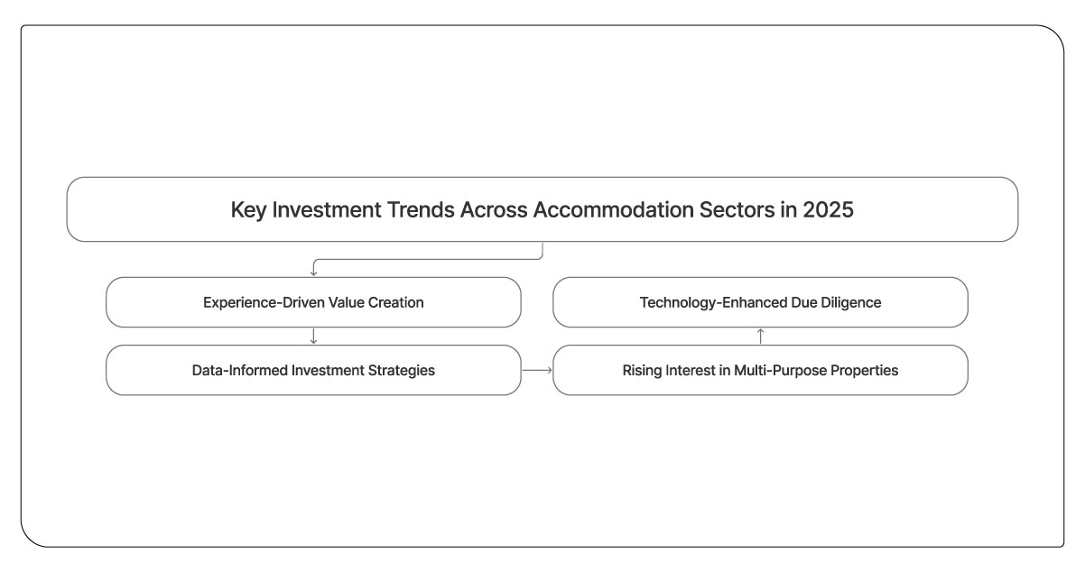 Key-Investment-Trends-Across-Accommodation-Sectors-in-2025